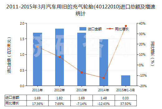 2011-2015年3月汽車用舊的充氣輪胎(40122010)進口總額及增速統(tǒng)計
